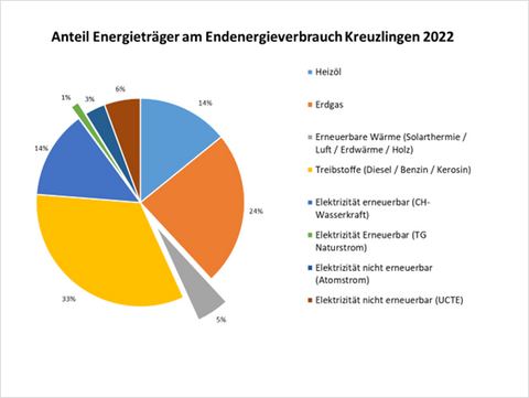 Grafik Energiemonitoring Anteil Energieträger