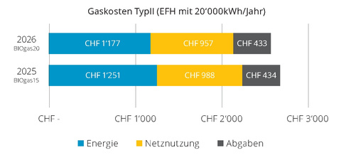 Gaskosten für Typ II; Einfamilienhaus mit einem Gasbezug von 20’000 kWh/Jahr Vergleich 2026 zu 2025. Gastarif ab Januar 2026