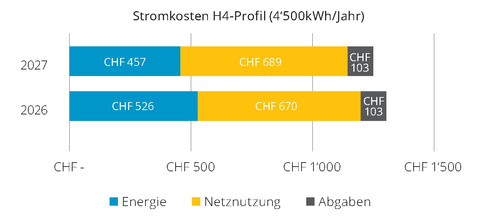 Stromkosten für H4-Profil mit einem Strombezug von 4'500 kWh/Jahr: Vergleich der Jahre 2027 und 2026. Grafik Stromtarif EnK_Stromkosten-Grafik-Profil_H4