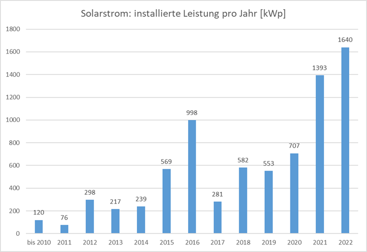 Grafik Solarstrom: Installierte Leistung pro Jahr (kWp)