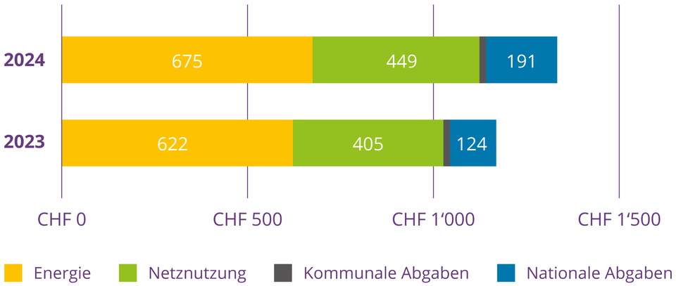 Stromtarife 2024