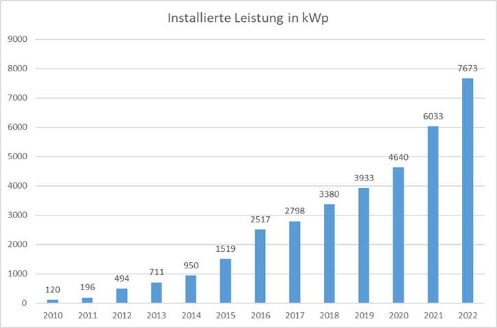 Grafik Installierte Leistung in kWp